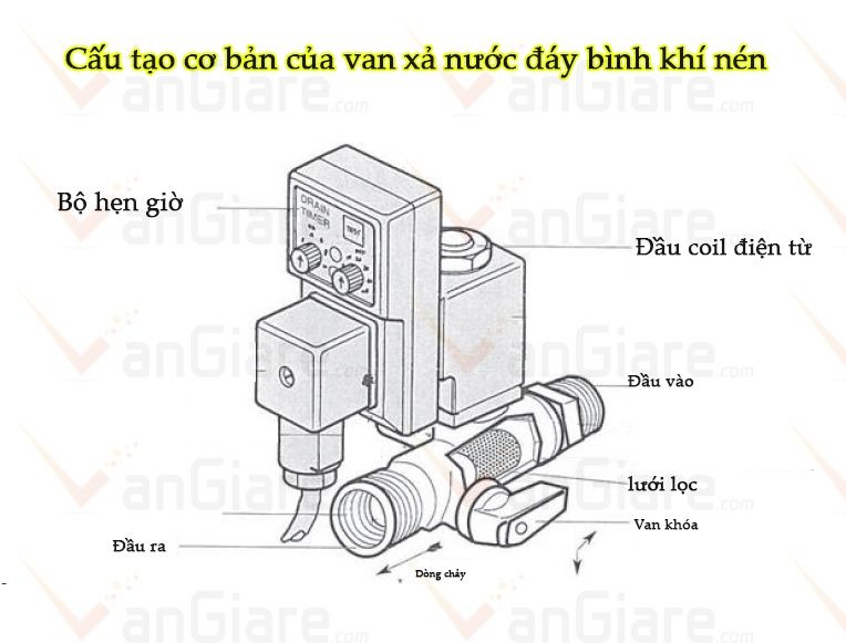 cau-tao-van-xa-nuoc-day-binh-khi-nen-electronic-drain-valve